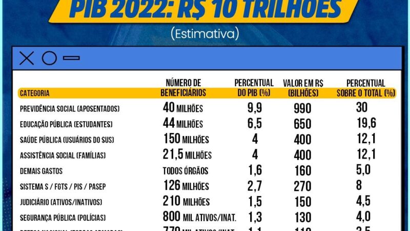 Você conhece os gastos  públicos da União?