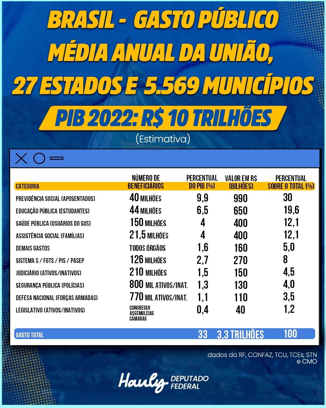 Você conhece os gastos  públicos da União?