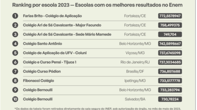 Escolas brasileiras que se destacaram no ENEM 2023