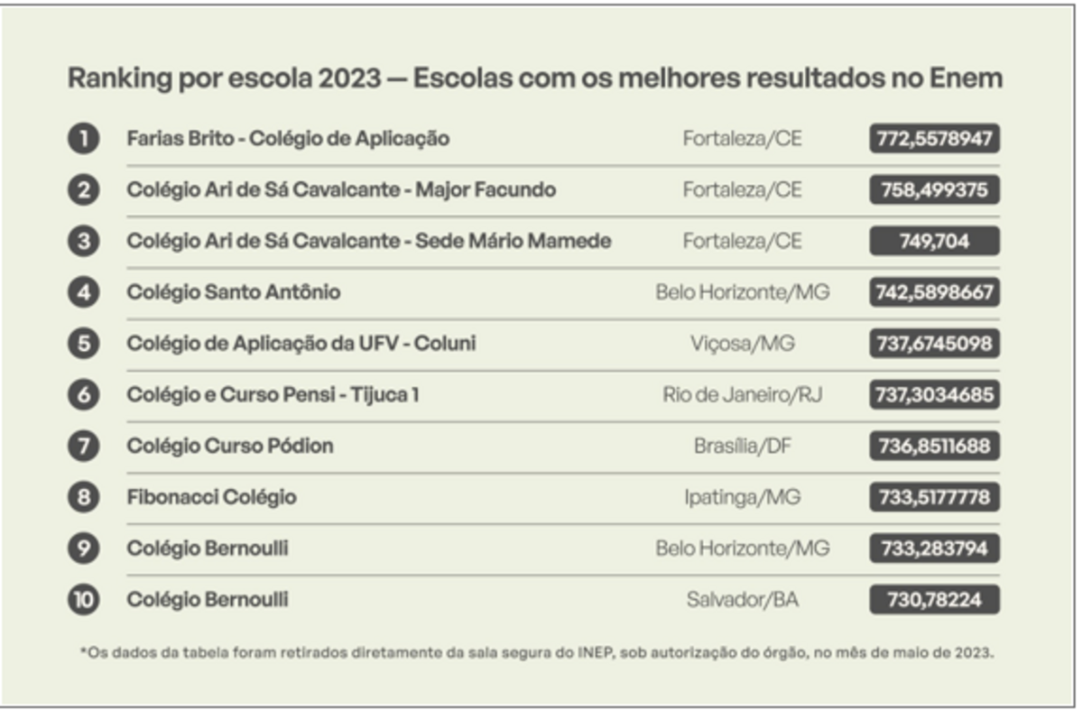 Escolas brasileiras que se destacaram no ENEM 2023