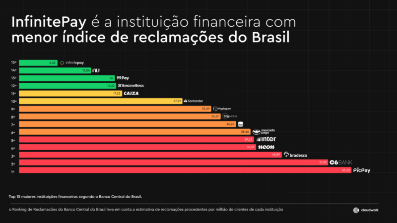 InfinitePay segue com menor índice de reclamações do Brasil