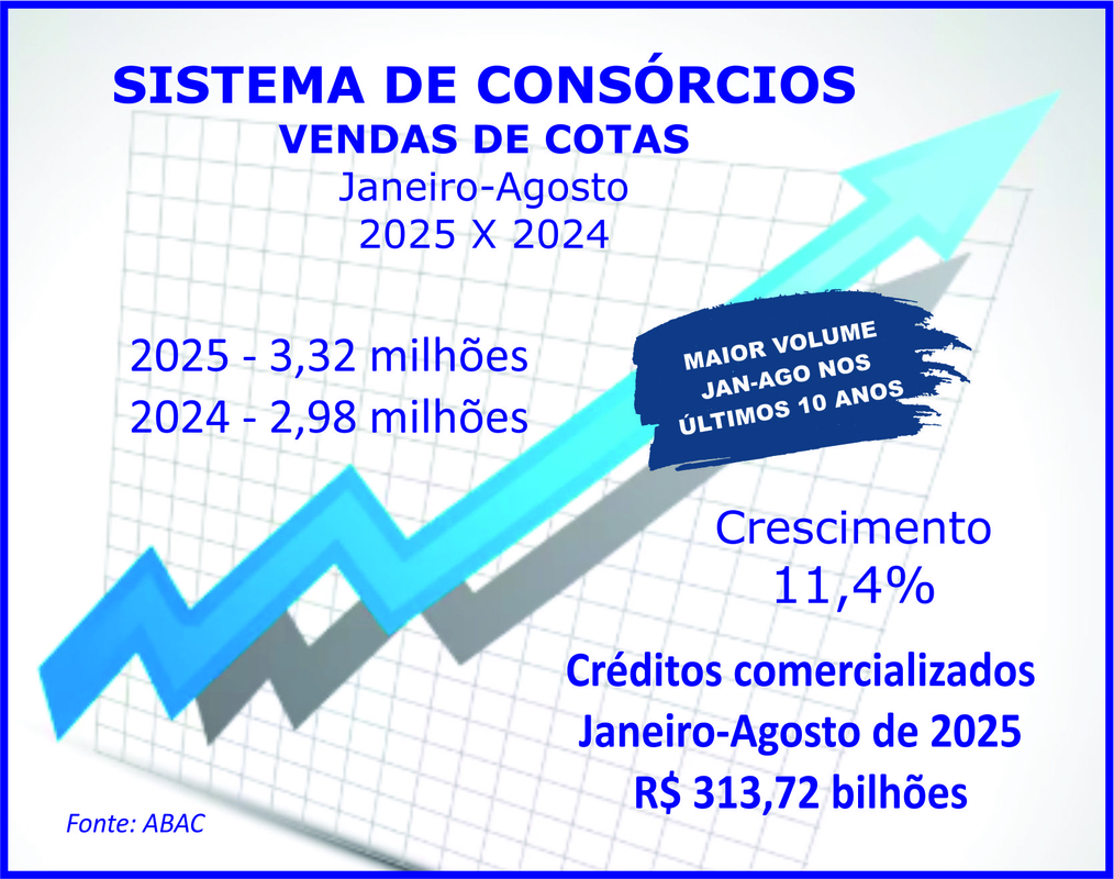 Vendas de consórcios atingem 3,32 milhões de cotas