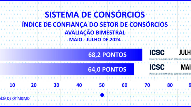 Índice de confiança do setor de consórcios cresce em julho