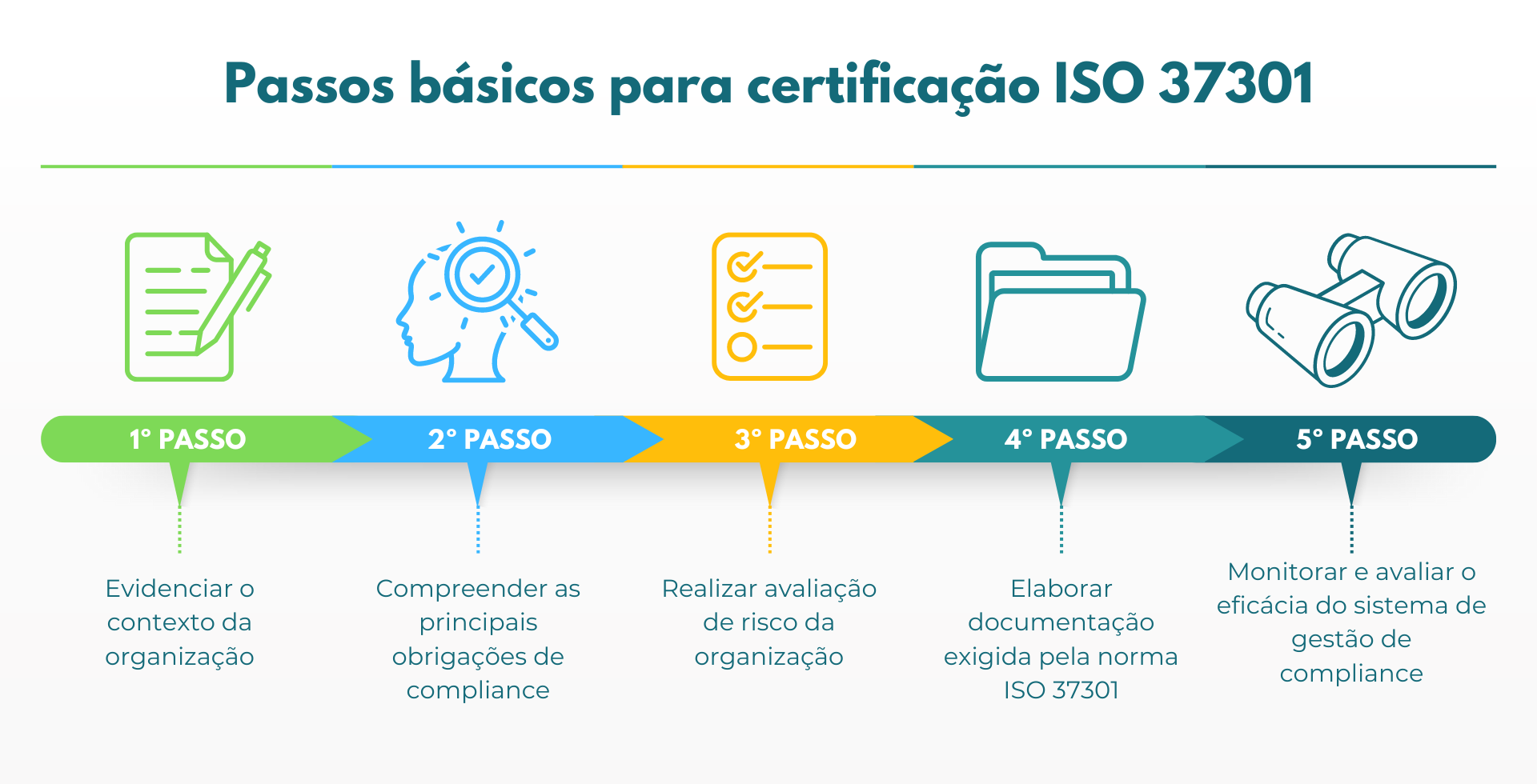 Obtenção da certificação ISO 37301 exige etapas essenciais