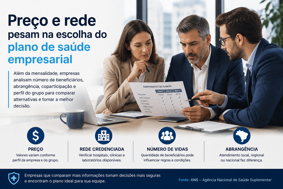 Preço e rede pesam na escolha do plano de saúde empresarial