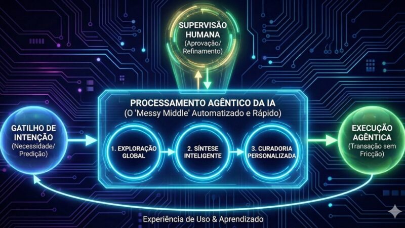 Como a IA está inaugurando a era da “jornada agêntica”
