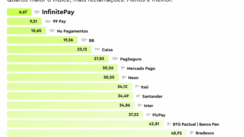 InfinitePay é destaque em ranking de experiência do cliente