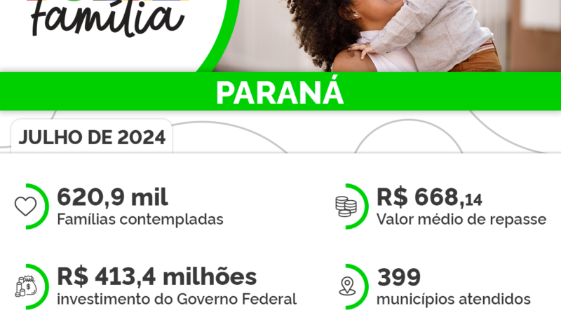 No Paraná, Bolsa Família chega a 620,9 mil lares a partir desta quinta (18)