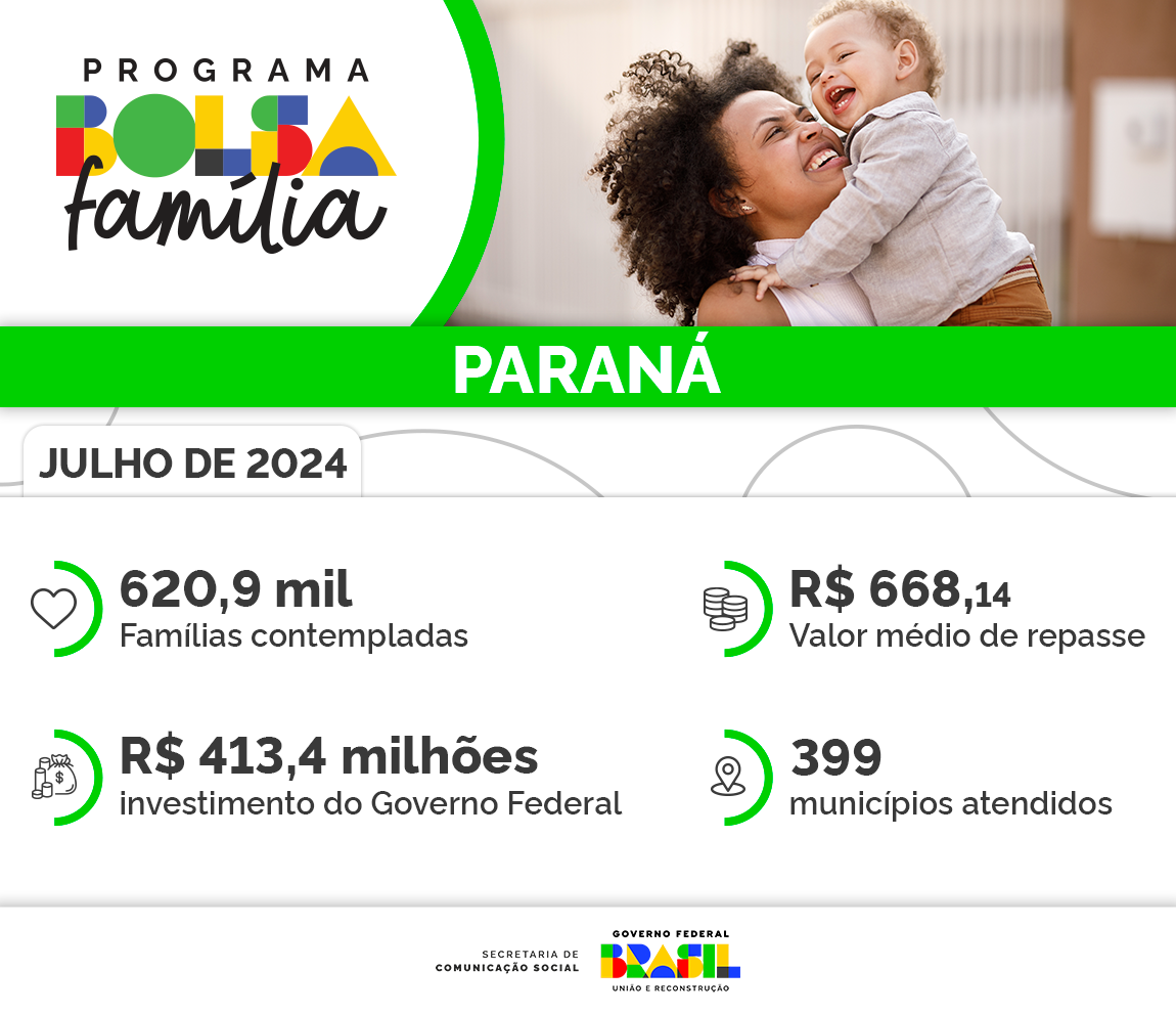 No Paraná, Bolsa Família chega a 620,9 mil lares a partir desta quinta (18)