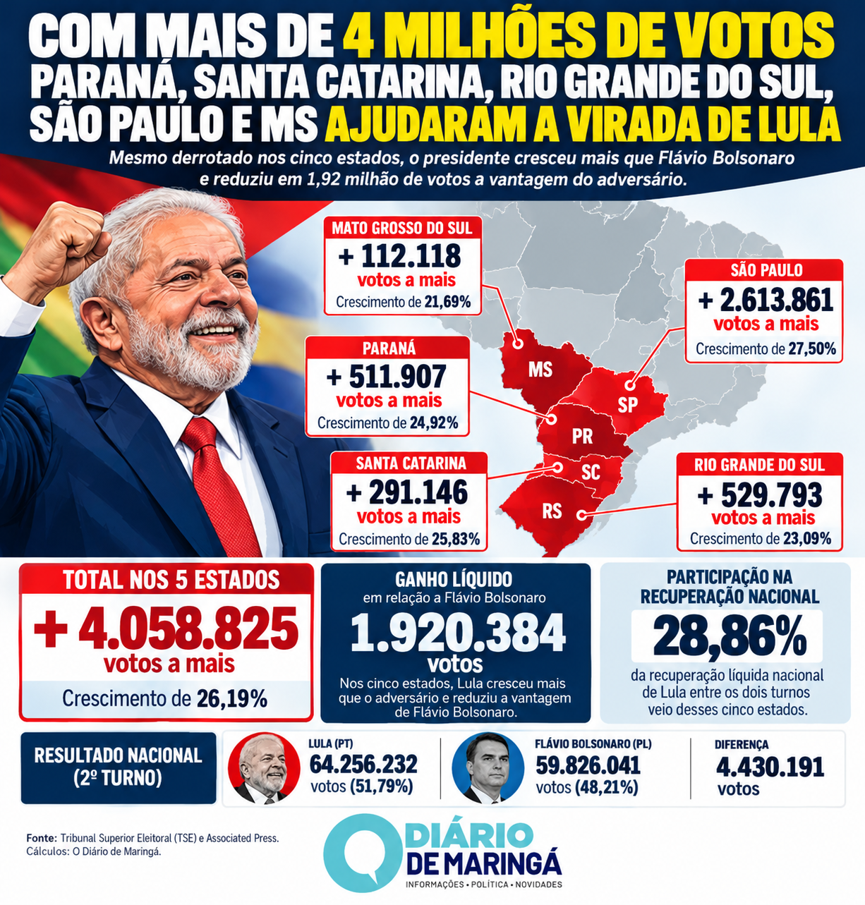 Paraná, Santa Catarina, Rio Grande do Sul, São Paulo e MS  ajudaram  a virada de Lula  com 4 milhões de votos
