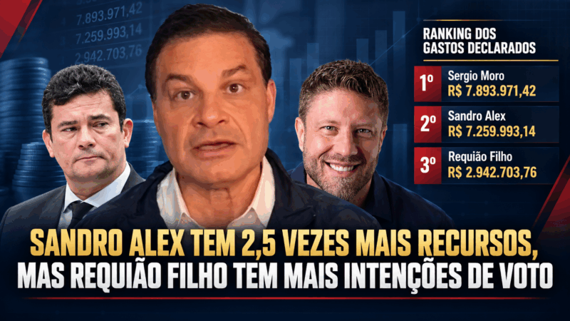 Campanha de Sandro Alex gasta 2,5 vezes mais, mas Requião Filho lidera em votos