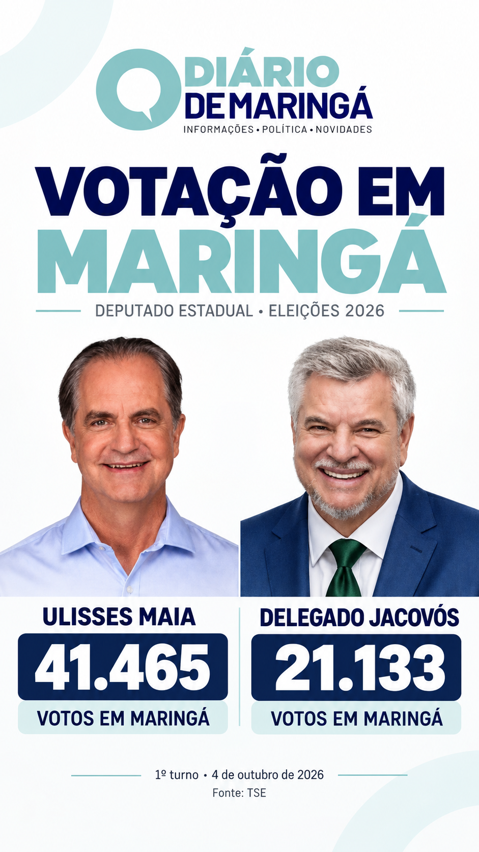 Ulisses Maia e Jacovós no topo: confira os 10 mais votados em Maringá para a Câmara e a Alep