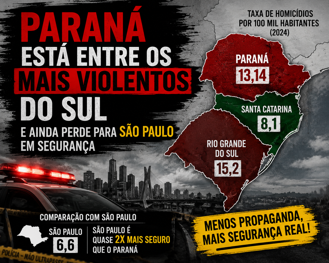 Paraná está entre os mais violentos do Sul e ainda perde para São Paulo em segurança