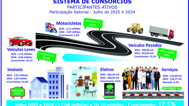 Consórcio bate recorde histórico com 12 mi de participantes