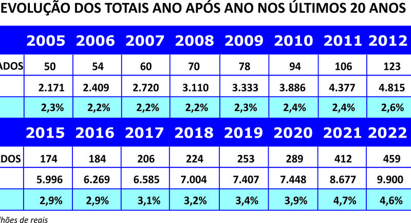 Cresce a participação dos ativos do consórcio no PIB