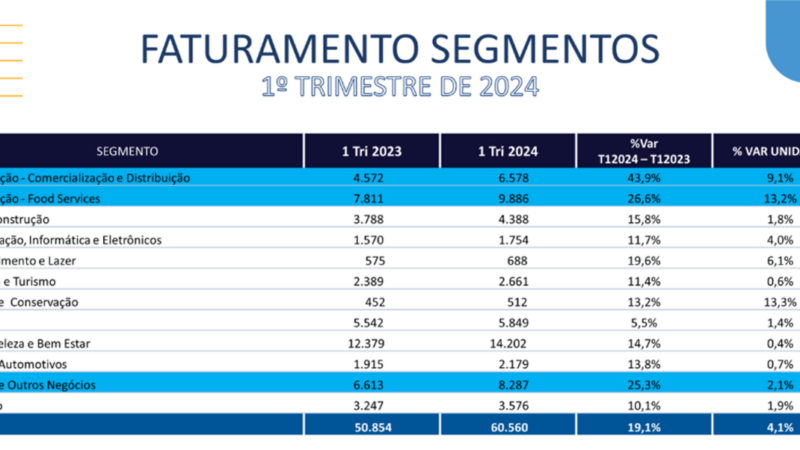 Investidores voltam a investir em franquias