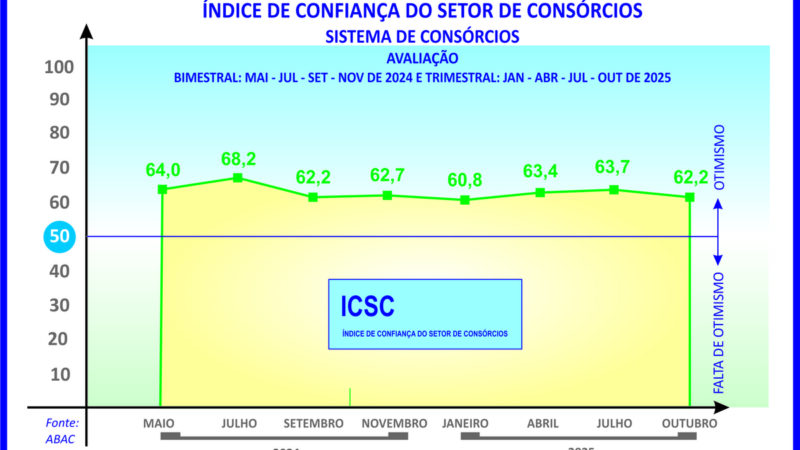 ICSC sinaliza boas perspectivas para os consórcios em 2026