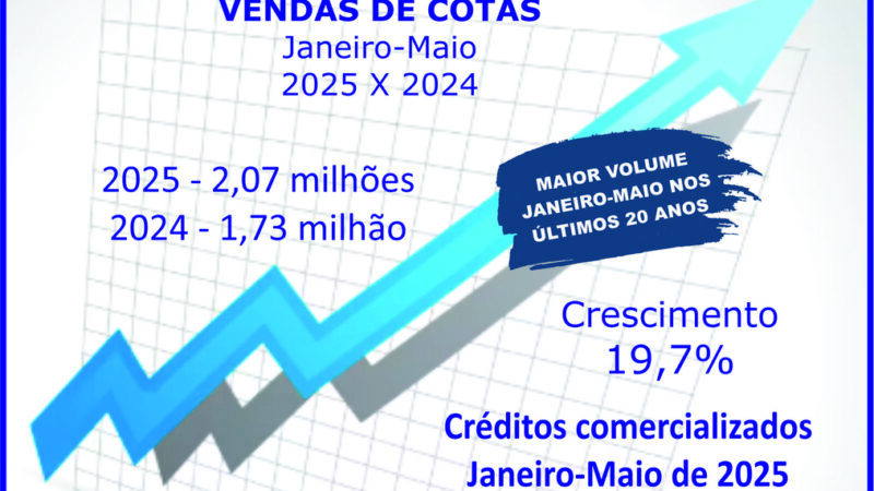 Venda de consórcios bate novo recorde e supera dois milhões
