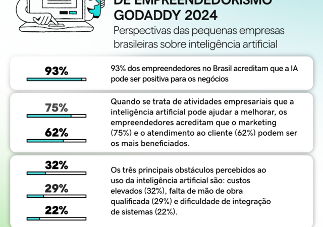 Pesquisa Global: 93% dos empreendedores brasileiros apostam na IA