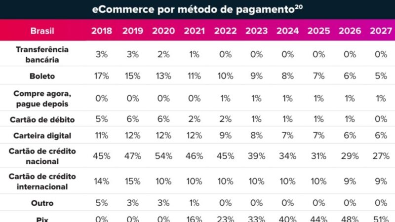 Pix deve ser mais de 50% das operações do e-commerce