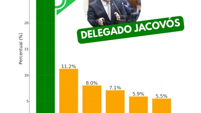 Delegado Jacovós lidera com folga pesquisa para Deputado Estadual em Apucarana