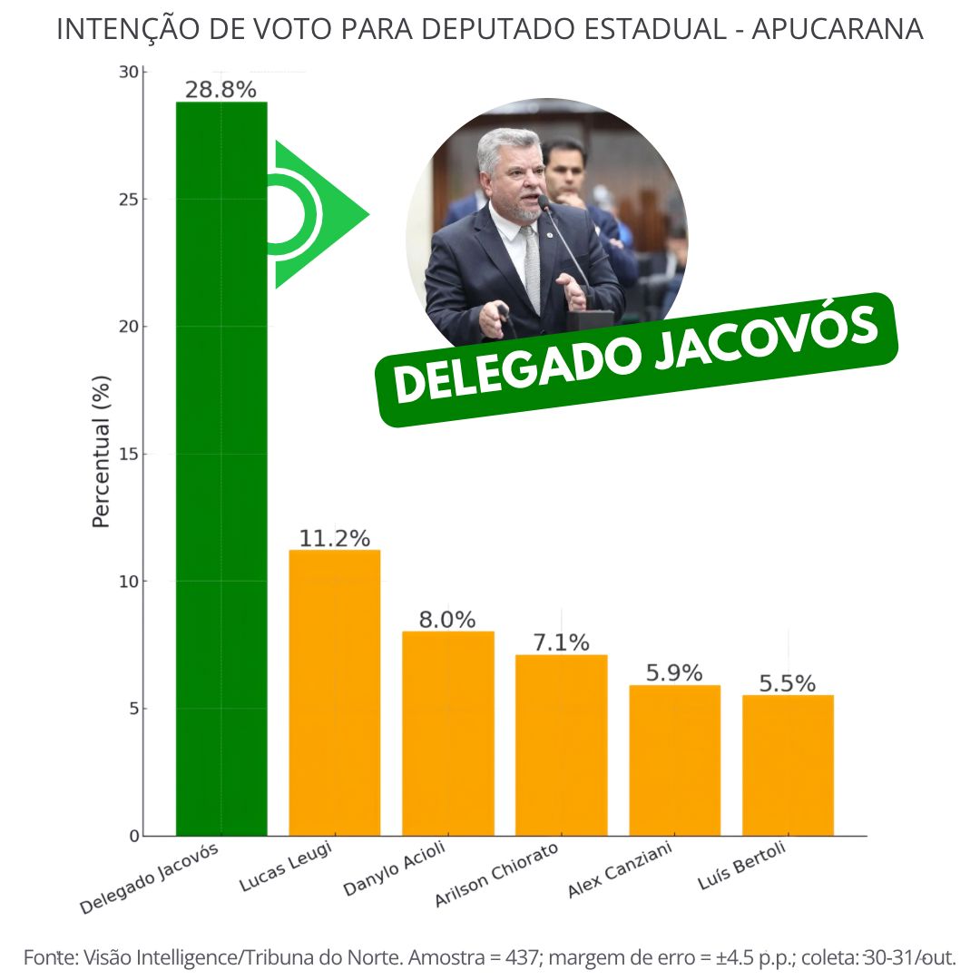 Delegado Jacovós lidera com folga pesquisa para Deputado Estadual em Apucarana