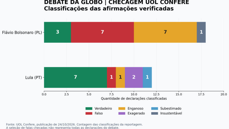Debate da Globo: checagem do UOL aponta declarações falsas, verdadeiras e enganosas de Lula e Flávio Bolsonaro