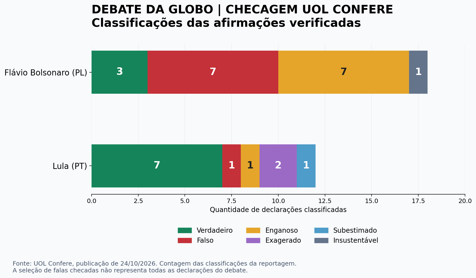Debate da Globo: checagem do UOL aponta declarações falsas, verdadeiras e enganosas de Lula e Flávio Bolsonaro
